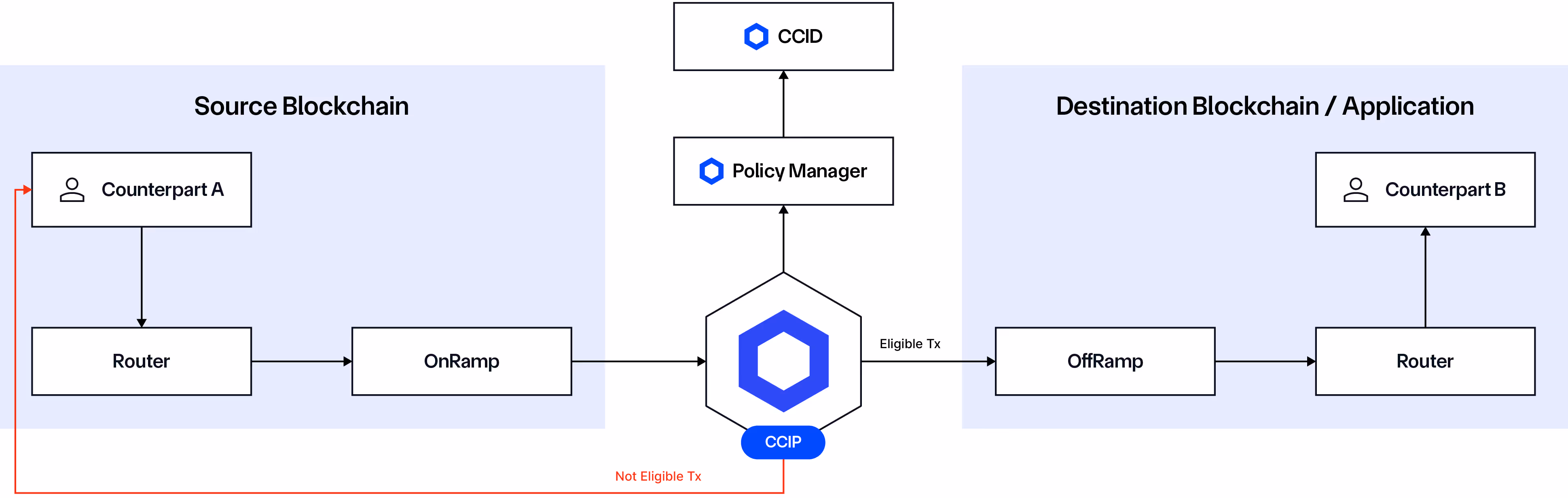 Diagram of CCIP compliance-focused transactions